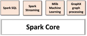 Components of Spark