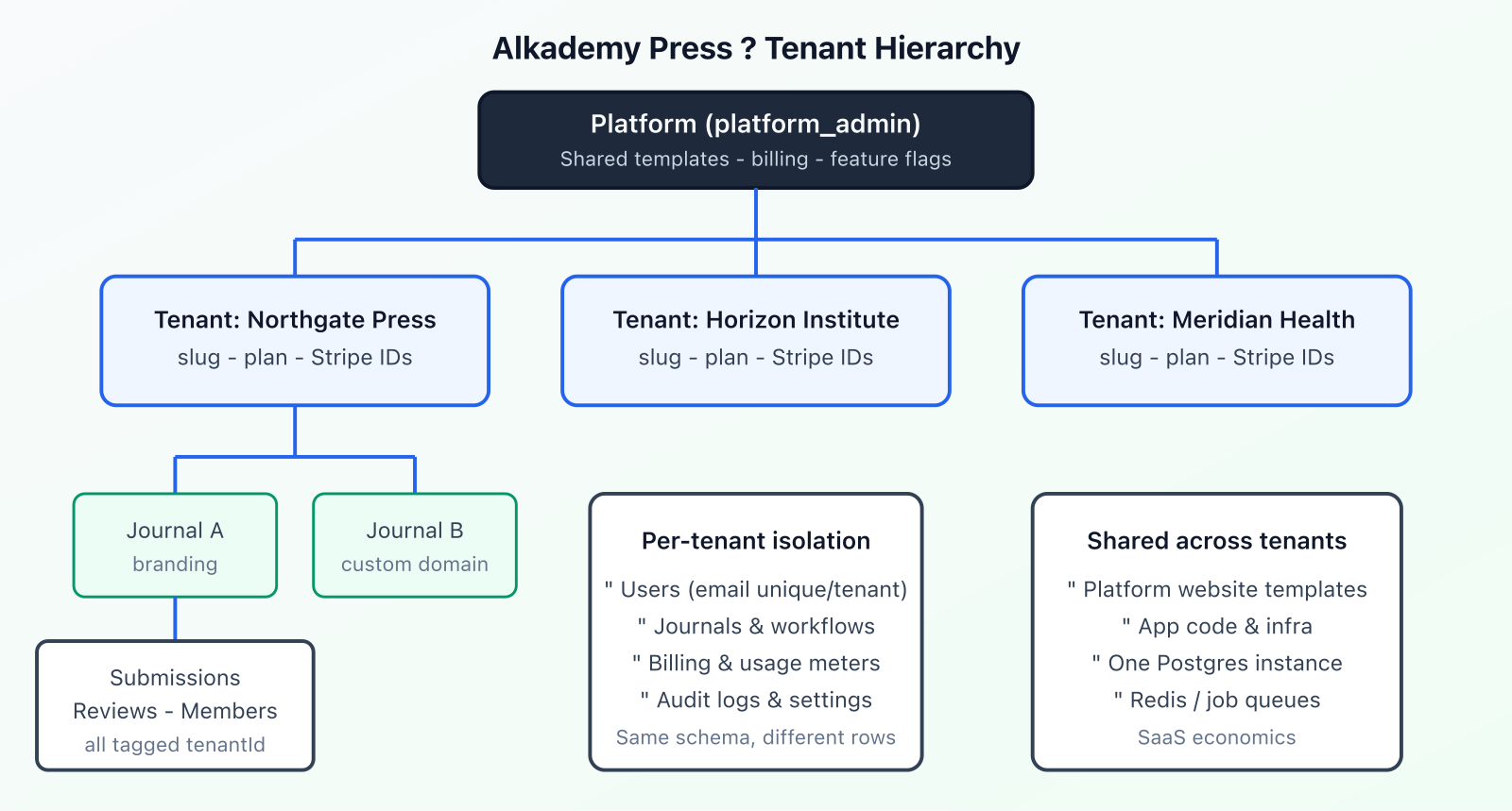 Alkademy Press multi-tenant hierarchy showing platform, organisation tenants, journals, and scoped workflows