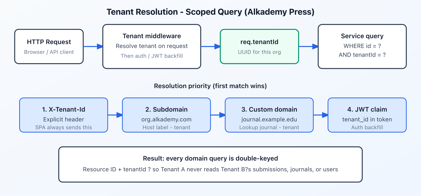 Alkademy Press tenant resolution flow from HTTP request through middleware to scoped database query