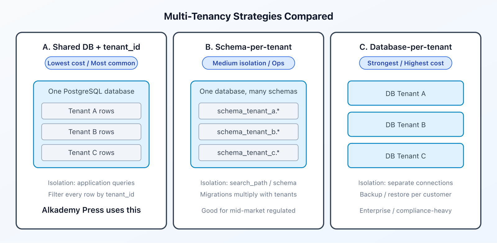 Comparison of multi-tenancy strategies: shared database with tenant_id, schema-per-tenant, and database-per-tenant