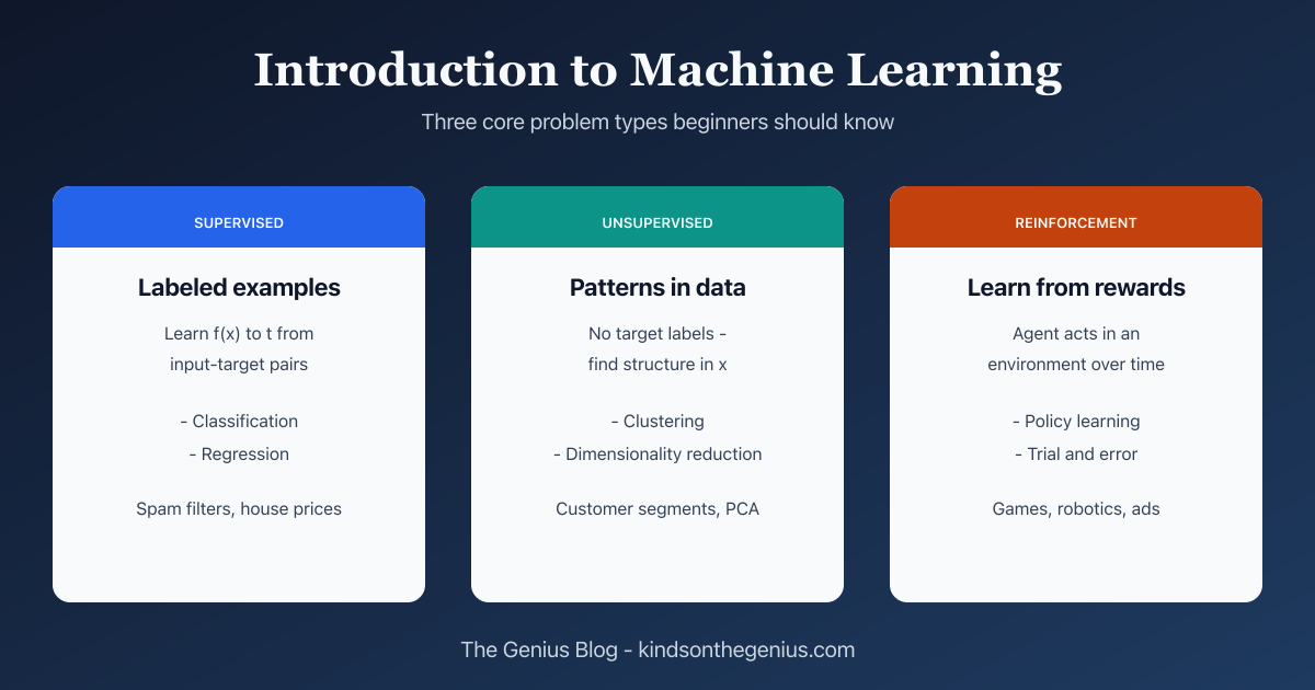 Diagram of types of machine learning: supervised, unsupervised, and reinforcement learning