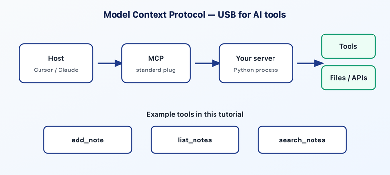 MCP architecture diagram showing Host, MCP protocol, Python server, and tools