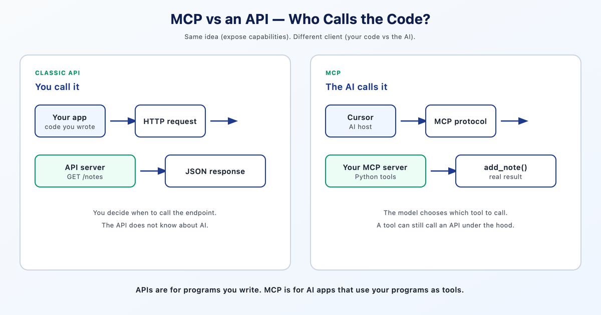 Side-by-side diagram: classic API vs MCP