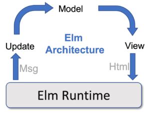 The Elm Architecture