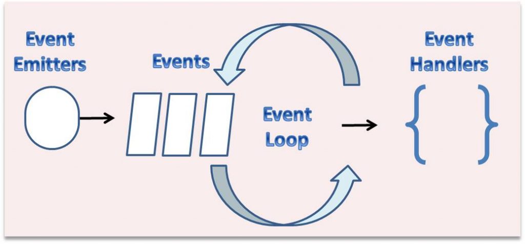 Event Loop in Node.js