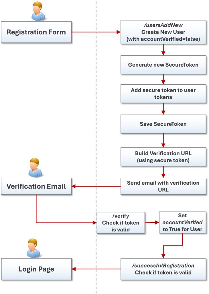 Email Verification Workflow in SpringBoot