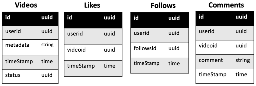 TikTok system design basic database schema